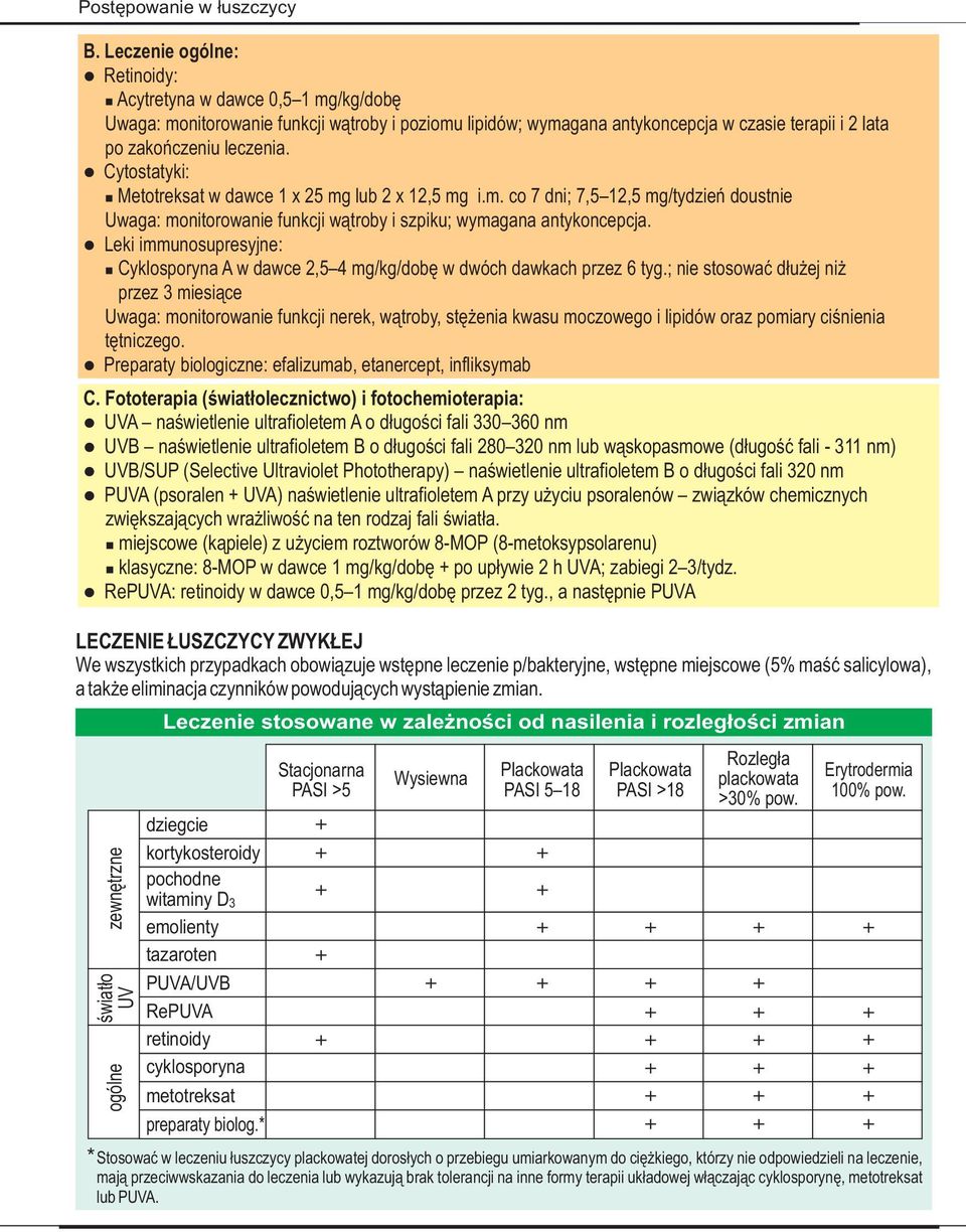 Leki immunosupresyjne: Cyklosporyna A w dawce 2,5 4 mg/kg/dobę w dwóch dawkach przez 6 tyg.