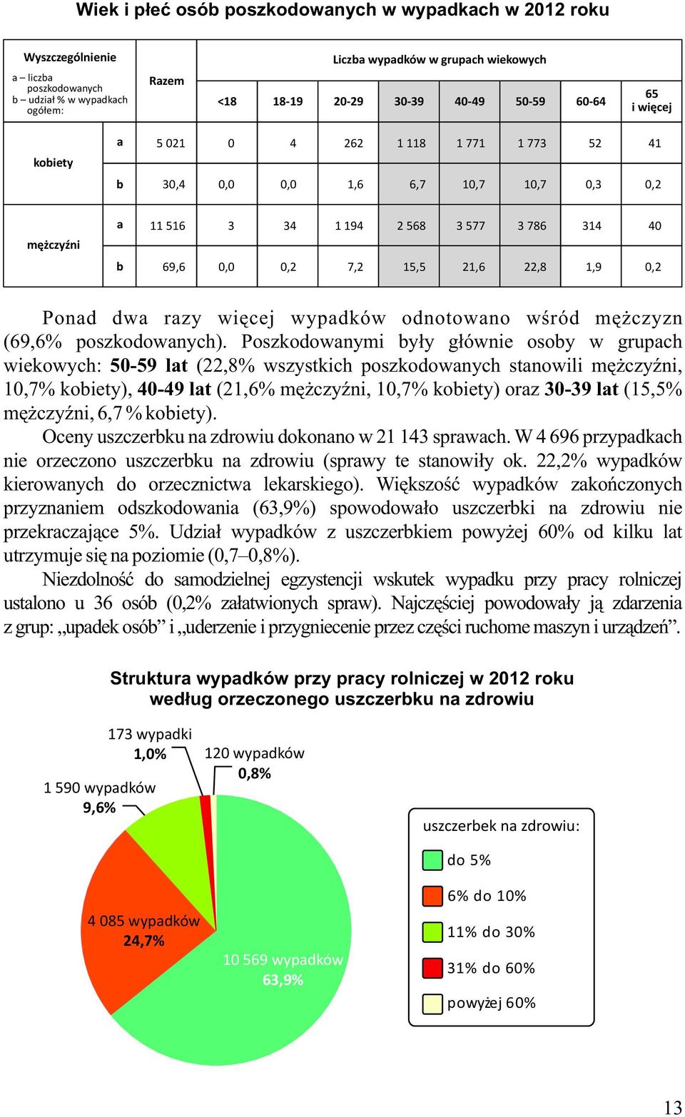 22,8 1,9 0,2 Ponad dwa razy więcej wypadków odnotowano wśród mężczyzn (69,6% poszkodowanych).