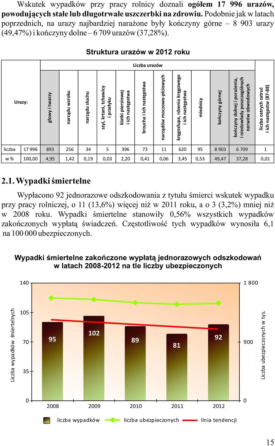 Struktura urazów w 2012 roku Liczba urazów Urazy: głowy i twarzy narządu wzroku narządu słuchu szyi, krtani, tchawicy i przełyku klatki piersiowej i ich następstwa brzucha i ich następstwa narządów