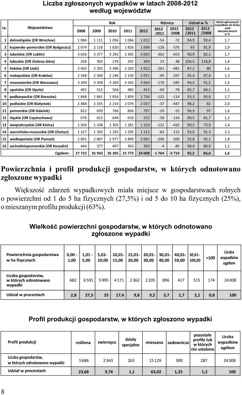Olsztyn) 15 wielkopolskie (OR Poznań) 16 zachodniopomorskie (OR Koszalin) Liczba zgłoszonych wypadków w latach 2008-2012 według województw Rok Różnica Udział w % Udział zgłoszonych 2008 2009 2010