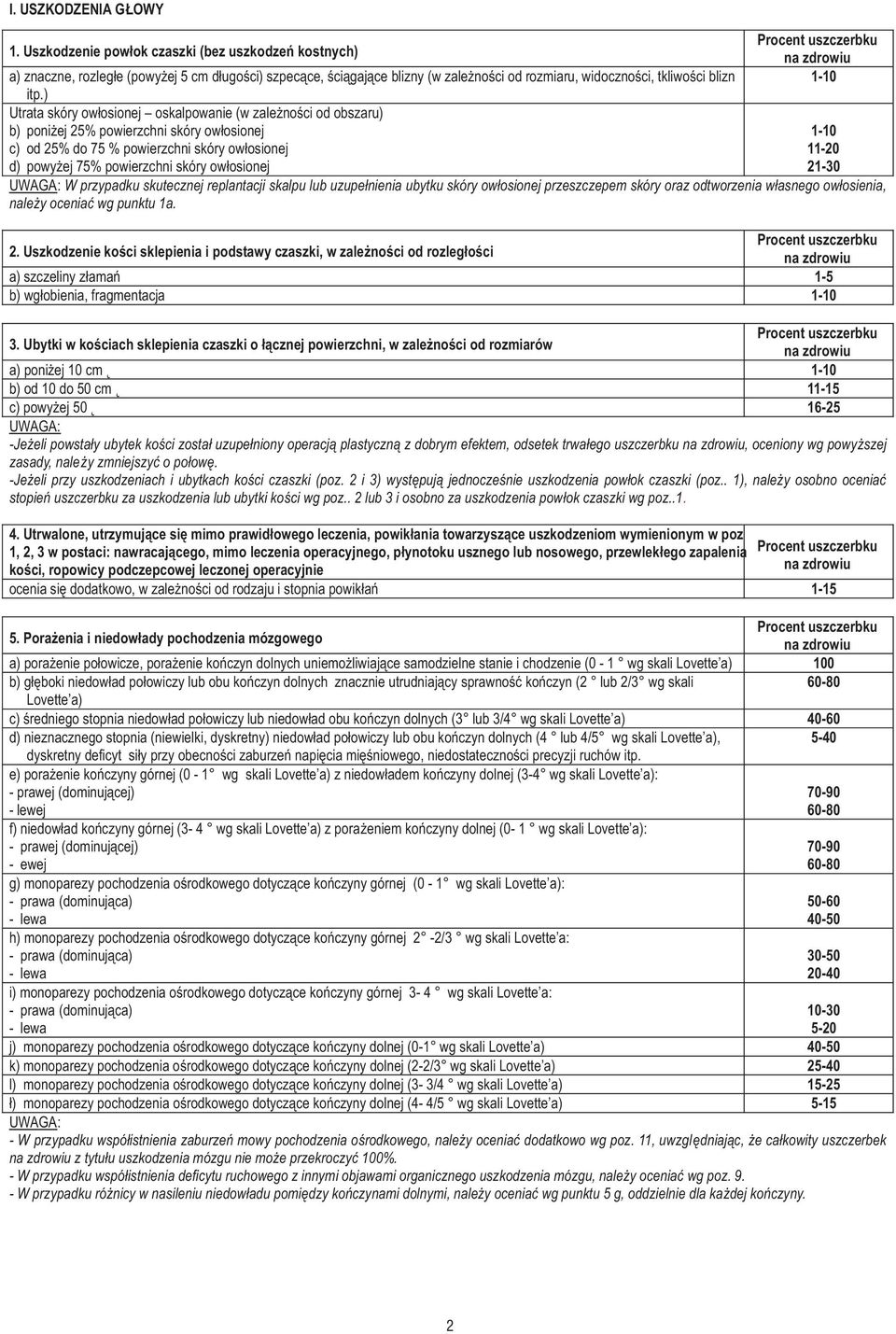 ) Utrata skóry ow³osionej oskalpowanie (w zale noœci od obszaru) b) poni ej 25% powierzchni skóry ow³osionej 1-10 c) od 25% do 75 % powierzchni skóry ow³osionej 11-20 d) powy ej 75% powierzchni skóry