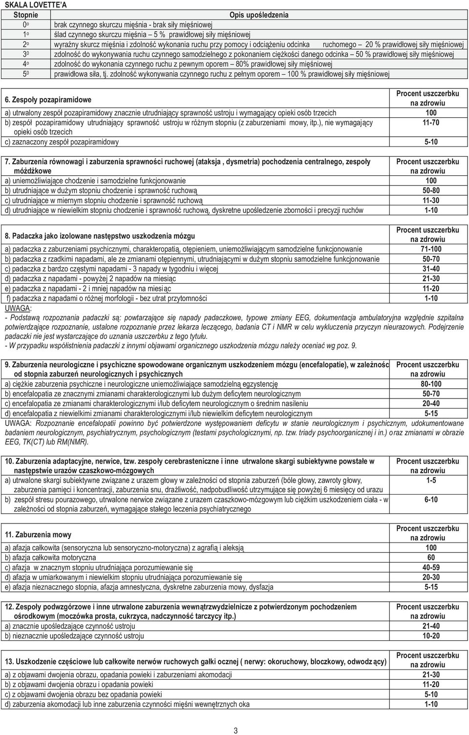% prawid³owej si³y miêœniowej 4 o zdolnoœæ do wykonania czynnego ruchu z pewnym oporem 80% prawid³owej si³y miêœniowej 5 0 prawid³owa si³a, tj.