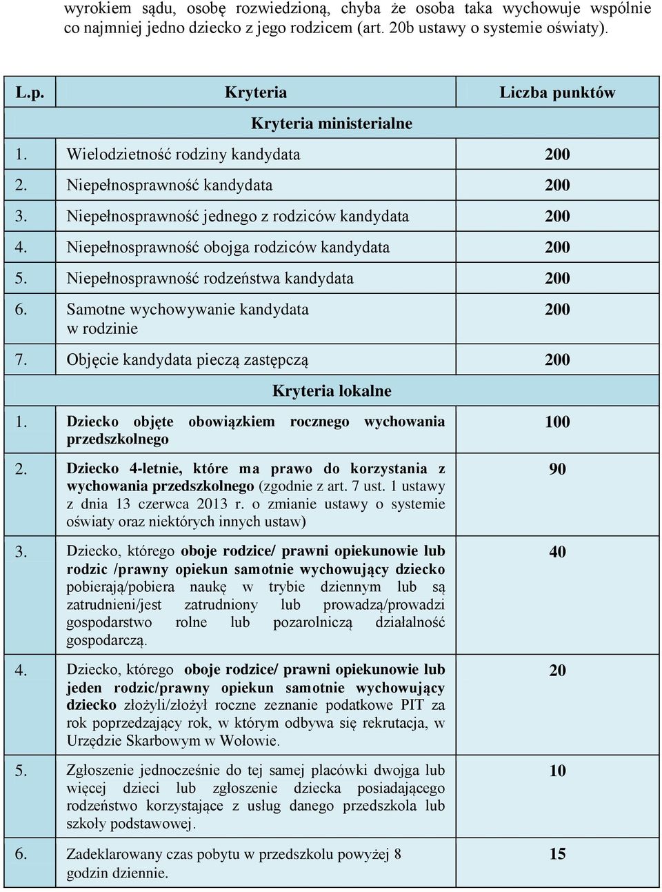 Niepełnosprawność rodzeństwa kandydata 200 6. Samotne wychowywanie kandydata w rodzinie 200 7. Objęcie kandydata pieczą zastępczą 200 Kryteria lokalne 1.