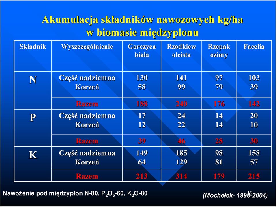 176 142 Część nadziemna Korzeń 17 12 24 22 14 14 20 10 Razem 39 46 28 30 Część nadziemna Korzeń 149 64 185