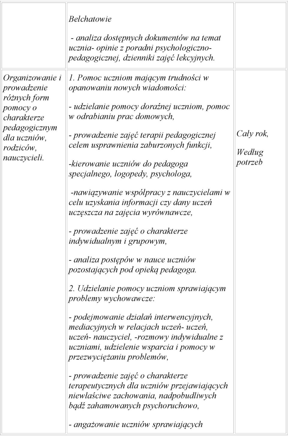 Pomoc uczniom mającym trudności w opanowaniu nowych wiadomości: - udzielanie pomocy doraźnej uczniom, pomoc w odrabianiu prac domowych, - prowadzenie zajęć terapii pedagogicznej celem usprawnienia