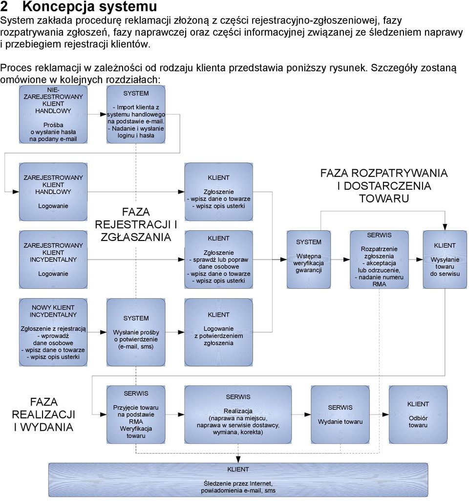 Szczegóły zostaną omówione w kolejnych rozdziałach: NIEZAREJESTROWANY HANDLOWY Prośba o wysłanie hasła na podany e-mail SYSTEM - Import klienta z systemu handlowego na podstawie e-mail.