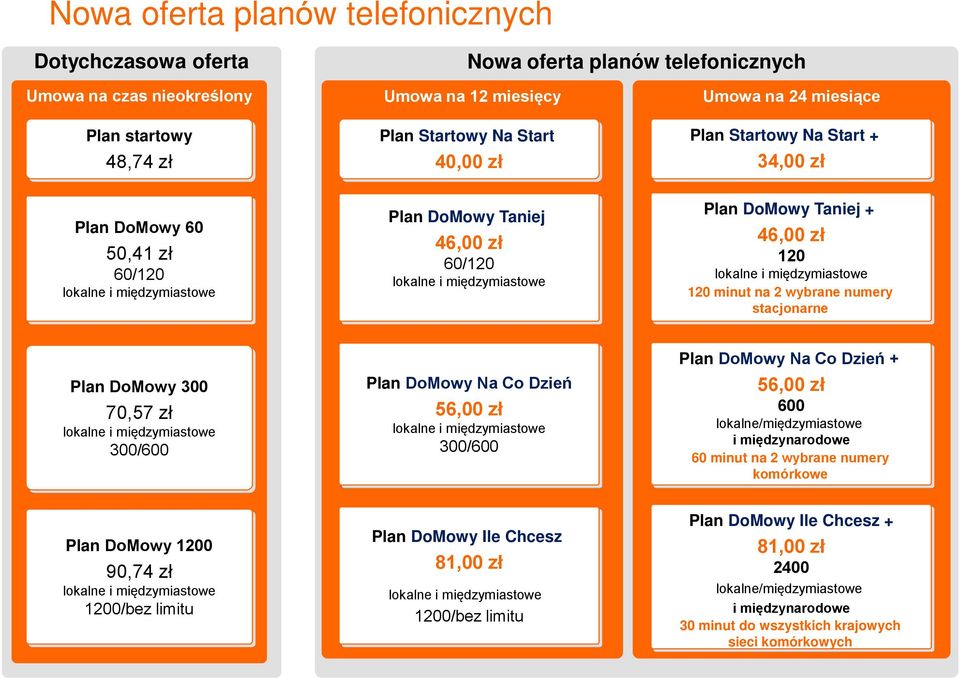 DoMowy 300 70,57 zł 300/600 Plan DoMowy Na Co Dzień 56,00 zł 300/600 Plan DoMowy Na Co Dzień + 56,00 zł 600 lokalne/międzymiastowe i międzynarodowe 60 minut na 2 wybrane numery komórkowe 3 Plan