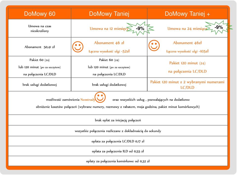 wybranymi numerami LC/DLD oraz wszystkich usług, pozwalających na dodatkowe obniżenie kosztów połączeń (wybrane numery, rozmowy z rabatem, moja godzina, pakiet minut komórkowych) brak opłat za