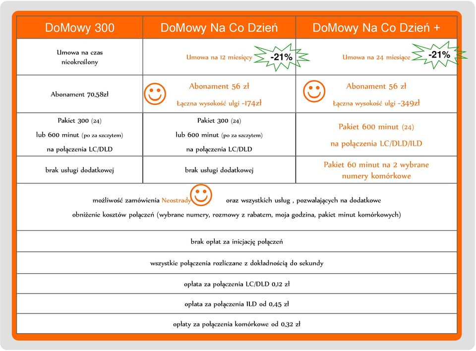 Pakiet 60 minut na 2 wybrane numery komórkowe oraz wszystkich usług, pozwalających na dodatkowe obniżenie kosztów połączeń (wybrane numery, rozmowy z rabatem, moja godzina, pakiet minut komórkowych)