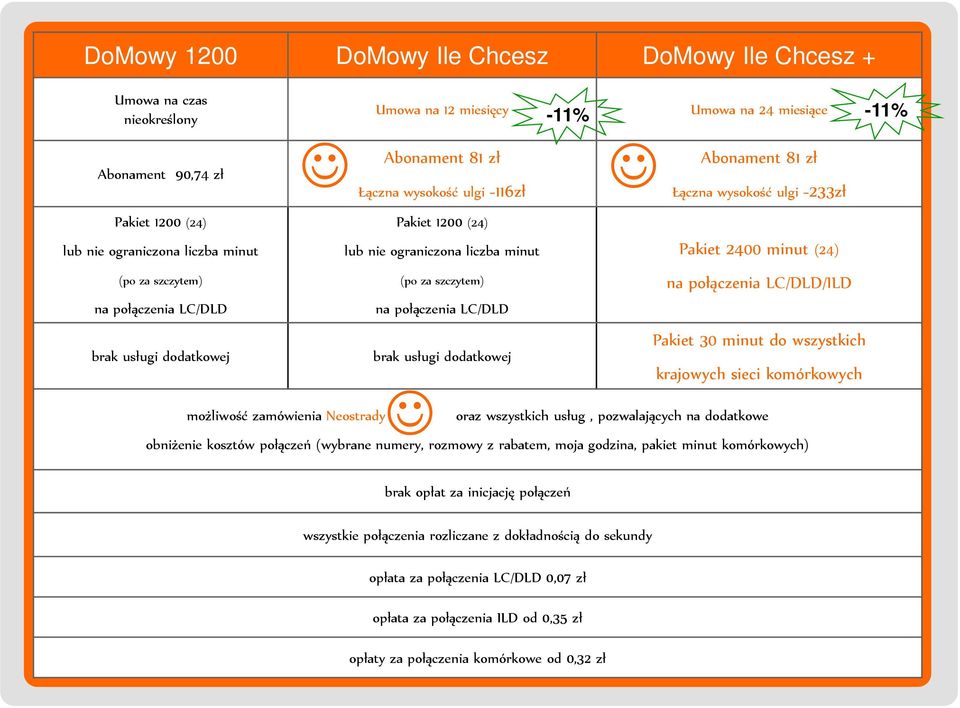 Neostrady Pakiet 2400 minut (24) /ILD Pakiet 30 minut do wszystkich krajowych sieci komórkowych oraz wszystkich usług, pozwalających na dodatkowe obniżenie kosztów połączeń (wybrane numery, rozmowy z