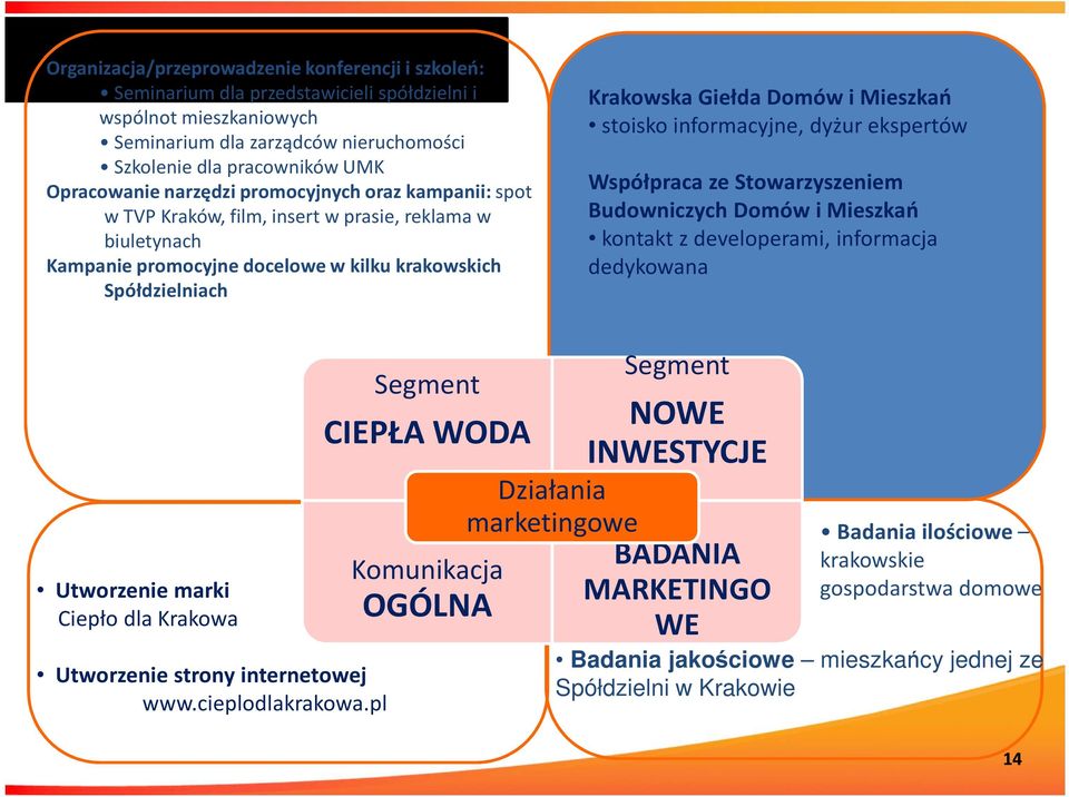 i Mieszkań stoisko informacyjne, dyżur ekspertów Współpraca ze Stowarzyszeniem Budowniczych Domów i Mieszkań kontakt z developerami, informacja dedykowana Utworzenie marki Ciepło dla Krakowa