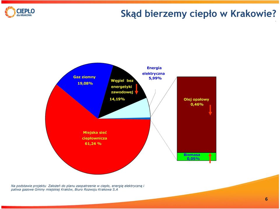 14,19% Olej opałowy 0,46% Miejska sieć ciepłownicza 61,24 % Biomasa 0,05% Na