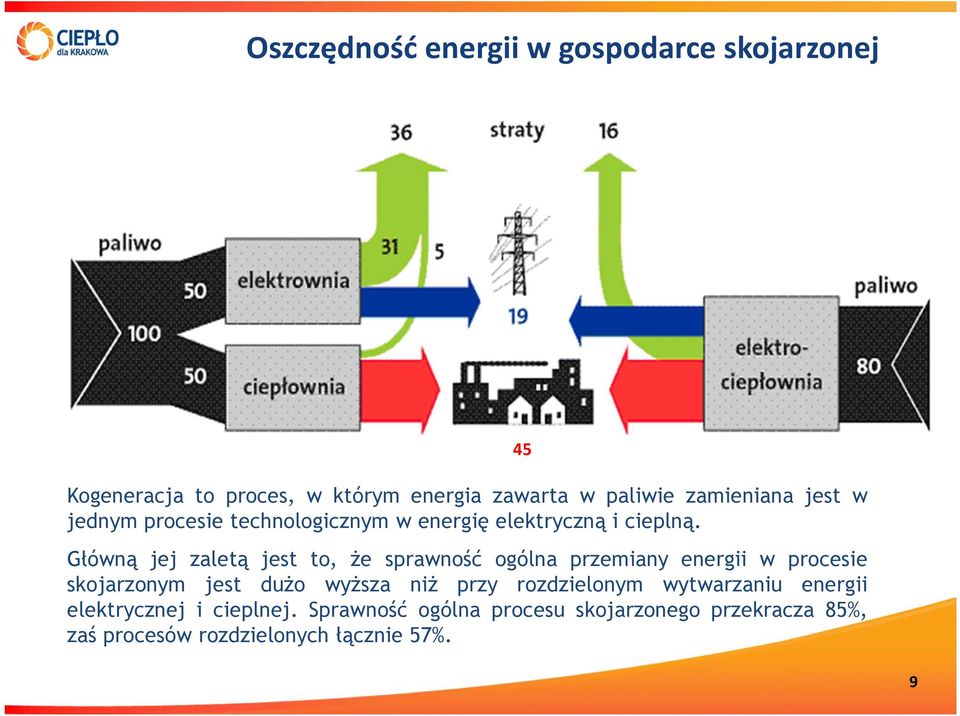 Główną jej zaletą jest to, że sprawność ogólna przemiany energii w procesie skojarzonym jest dużo wyższa niż przy