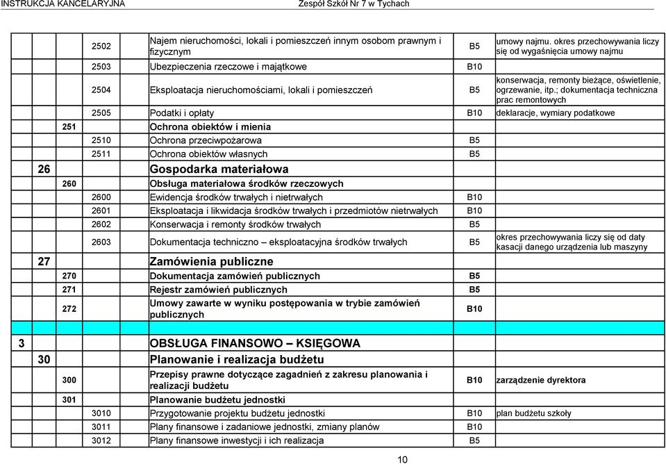 ; dokumentacja techniczna prac remontowych 2505 Podatki i opłaty B10 deklaracje, wymiary podatkowe 251 Ochrona obiektów i mienia 2510 Ochrona przeciwpożarowa B5 2511 Ochrona obiektów własnych B5 26