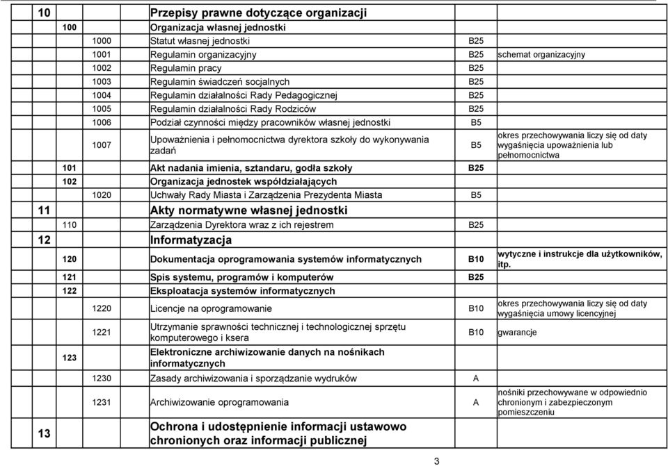 Upoważnienia i pełnomocnictwa dyrektora szkoły do wykonywania zadań 101 Akt nadania imienia, sztandaru, godła szkoły B25 102 Organizacja jednostek współdziałających 1020 Uchwały Rady Miasta i