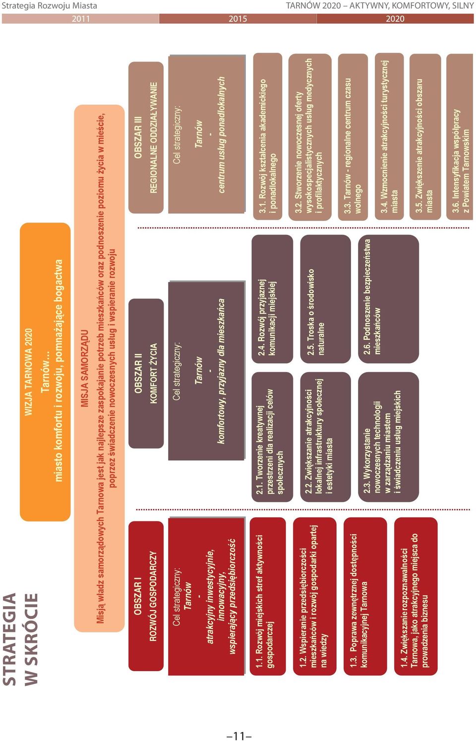 ODDZIAŁYWANIE Cel strategiczny: Tarnów - atrakcyjny inwestycyjnie, innowacyjny, wspierający przedsiębiorczość Cel strategiczny: Tarnów - komfortowy, przyjazny dla mieszkańca Cel strategiczny: Tarnów