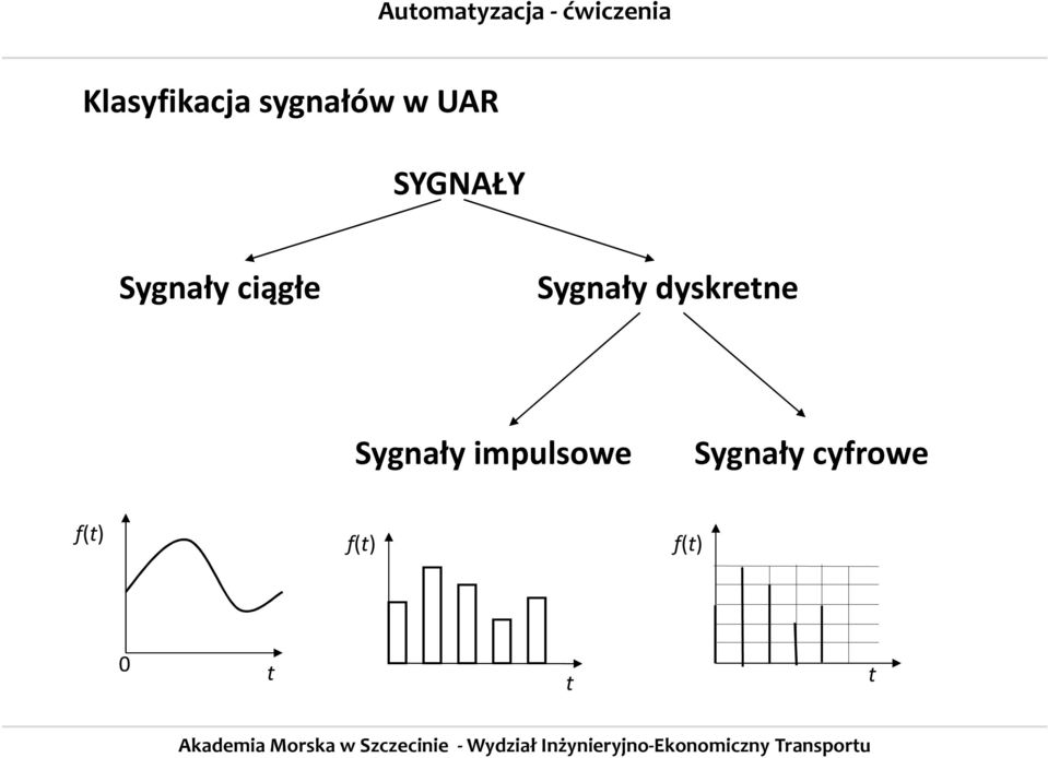 dyskretne Sygnały impulsowe