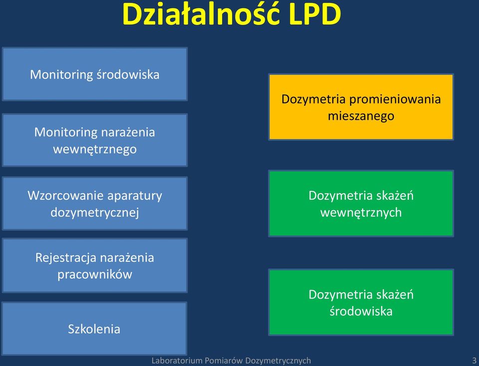 dozymetrycznej Dozymetria skażeń wewnętrznych Rejestracja narażenia
