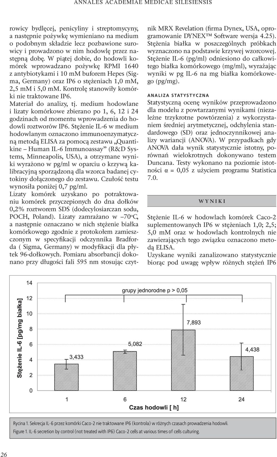 Kontrolę stanowiły komórki nie traktowane IP6. Materiał do analizy, tj. medium hodowlane i lizaty komórkowe zbierano po 1, 6, 12 i 24 godzinach od momentu wprowadzenia do hodowli roztworów IP6.