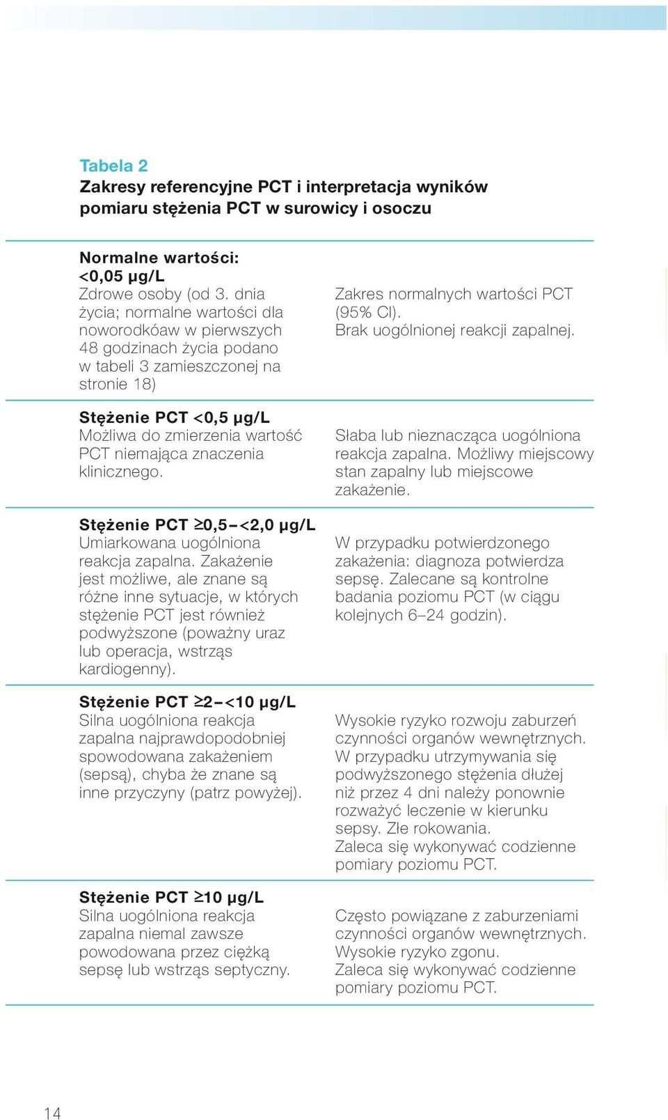 znaczenia klinicznego. Stężenie PCT 0,5 <2,0 µg/l Umiarkowana uogólniona reakcja zapalna.