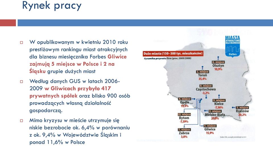Gliwicach przybyło 417 prywatnych spółek oraz blisko 900 osób prowadzących własną działalność gospodarczą.
