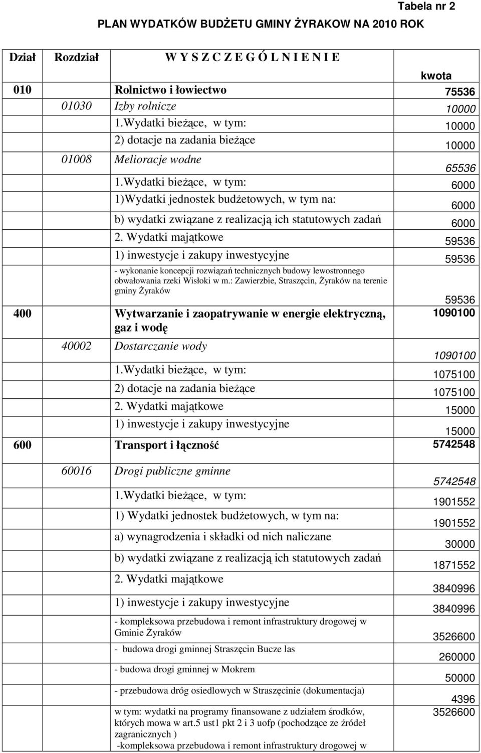 Wydatki majątkowe 59536 1) inwestycje i zakupy inwestycyjne 59536 - wykonanie koncepcji rozwiązań technicznych budowy lewostronnego obwałowania rzeki Wisłoki w m.