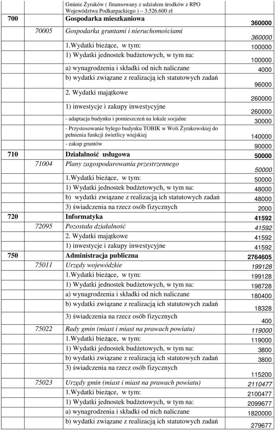 Wydatki majątkowe 260000 1) inwestycje i zakupy inwestycyjne 260000 - adaptacja budynku i pomieszczeń na lokale socjalne 30000 - Przystosowanie byłego budynku TOBIK w Woli śyrakowskiej do pełnienia