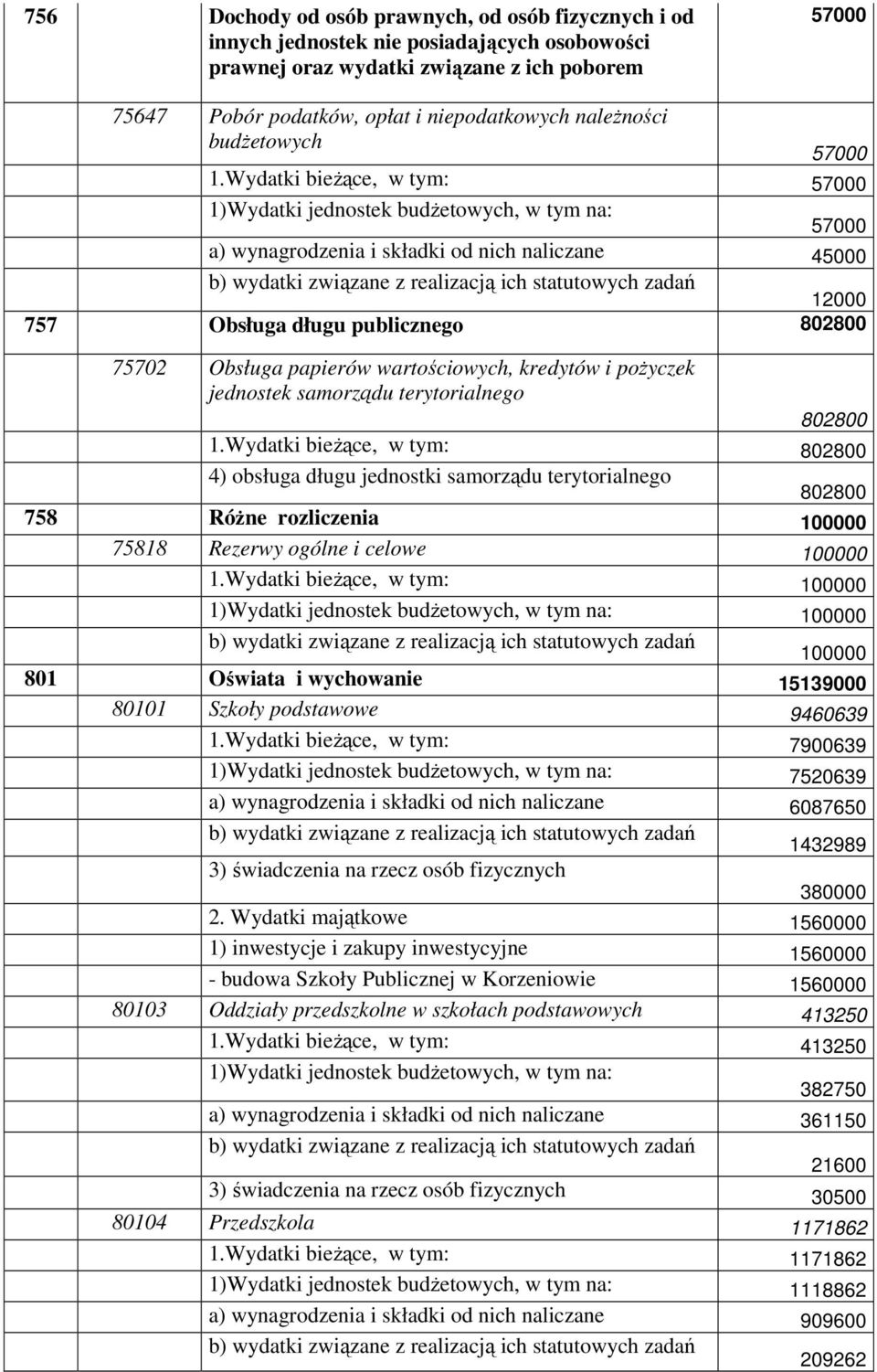 Wydatki bieŝące, w tym: 57000 57000 a) wynagrodzenia i składki od nich naliczane 45000 12000 757 Obsługa długu publicznego 802800 75702 Obsługa papierów wartościowych, kredytów i poŝyczek jednostek