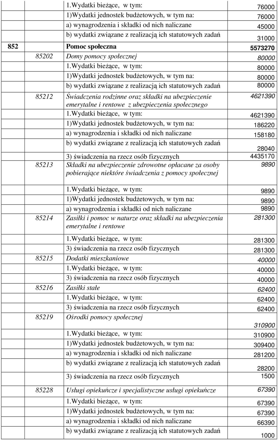 Wydatki bieŝące, w tym: 4621390 186220 a) wynagrodzenia i składki od nich naliczane 158180 28040 4435170 85213 Składki na ubezpieczenie zdrowotne opłacane za osoby pobierające niektóre świadczenia z