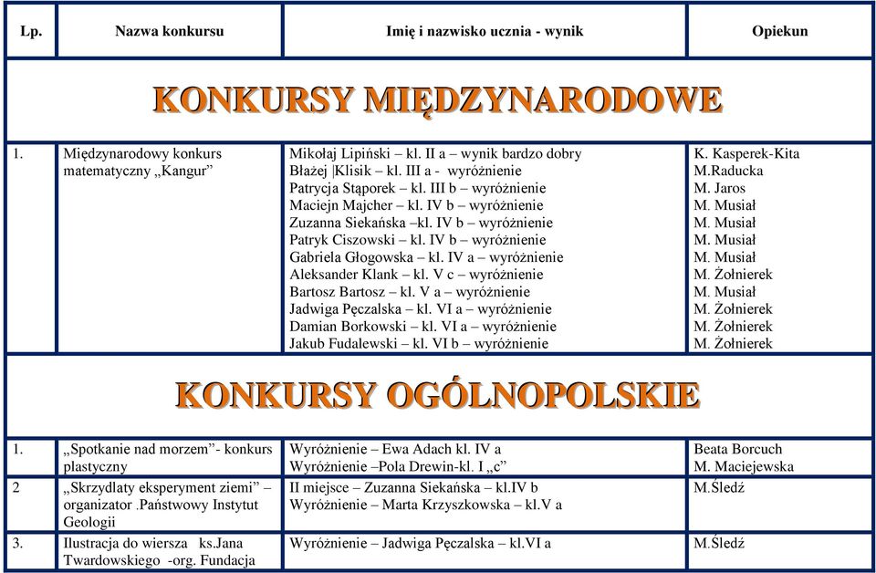 IV a wyróżnienie Aleksander Klank kl. V c wyróżnienie Bartosz Bartosz kl. V a wyróżnienie Jadwiga Pęczalska kl. VI a wyróżnienie Damian Borkowski kl. VI a wyróżnienie Jakub Fudalewski kl.