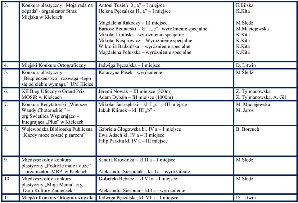 Bilska M.Maciejewska 4. Miejski Konkurs Ortograficzny Jadwiga Pęczalska I miejsce D. Litwin 5.
