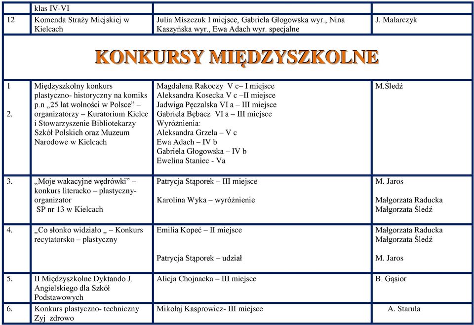 n 25 lat wolności w Polsce organizatorzy Kuratorium Kielce i Stowarzyszenie Bibliotekarzy Szkół Polskich oraz Muzeum Narodowe w Kielcach Magdalena Rakoczy V c I miejsce Aleksandra Kosecka V c II