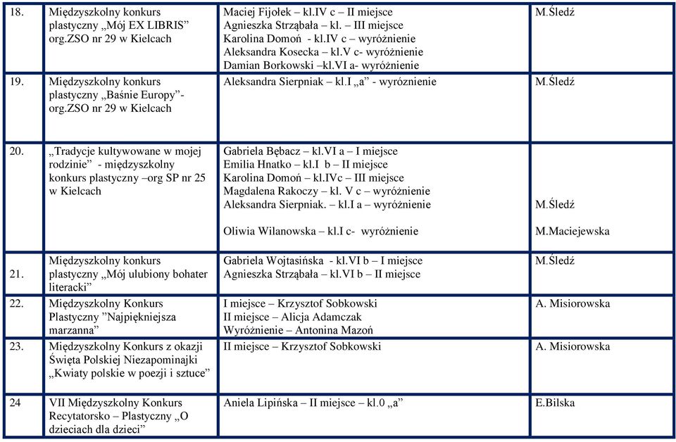 i a - wyróznienie 20. Tradycje kultywowane w mojej rodzinie - międzyszkolny konkurs plastyczny org SP nr 25 w Kielcach Międzyszkolny konkurs 21. plastyczny Mój ulubiony bohater literacki 22.