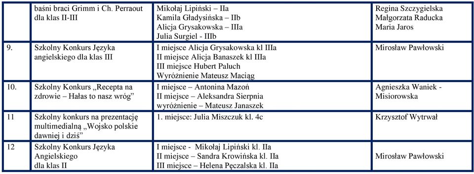 IIa Kamila Gładysińska IIb Alicja Grysakowska IIIa Julia Surgiel - IIIb I miejsce Alicja Grysakowska kl IIIa II miejsce Alicja Banaszek kl IIIa III miejsce Hubert Paluch Wyróżnienie Mateusz Maciąg I