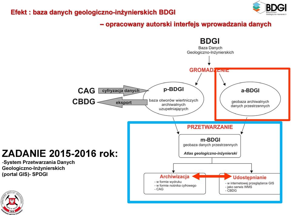 danych ZADANIE 2015-2016 rok: -System