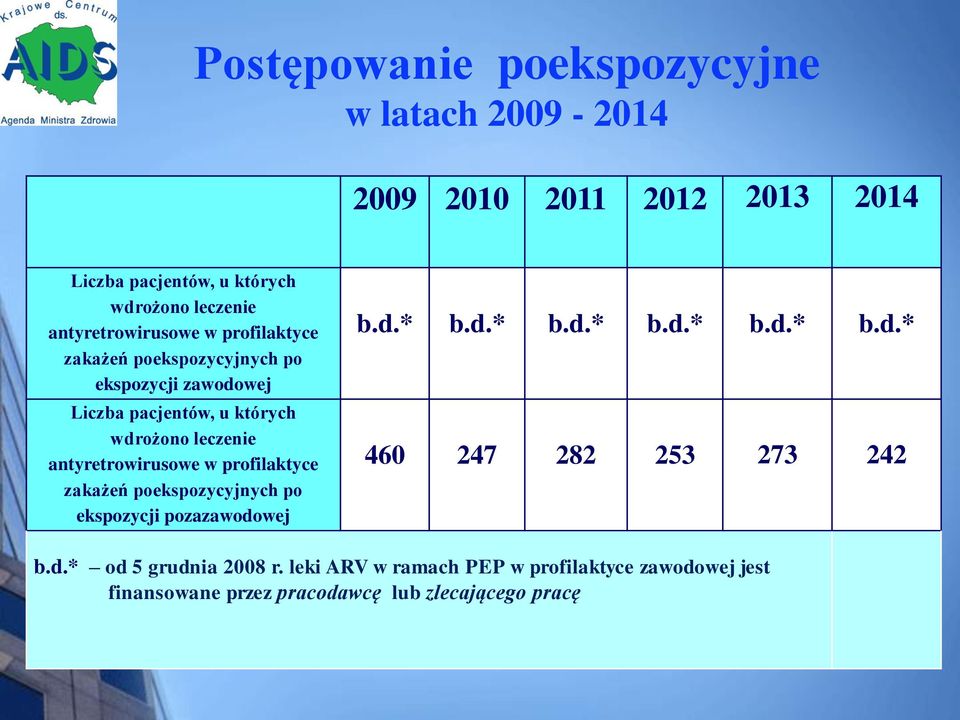 antyretrowirusowe w profilaktyce zakażeń poekspozycyjnych po ekspozycji pozazawodowej b.d.* b.d.* b.d.* b.d.* b.d.* b.d.* 460 247 282 253 273 242 b.