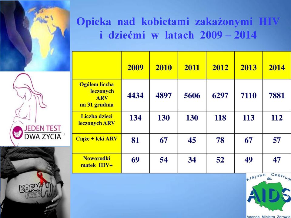 Liczba dzieci leczonych ARV 4434 4897 5606 6297 7110 7881 134 130 130