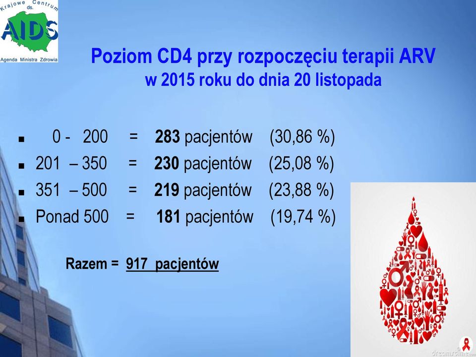 = 230 pacjentów (25,08 %) 351 500 = 219 pacjentów (23,88