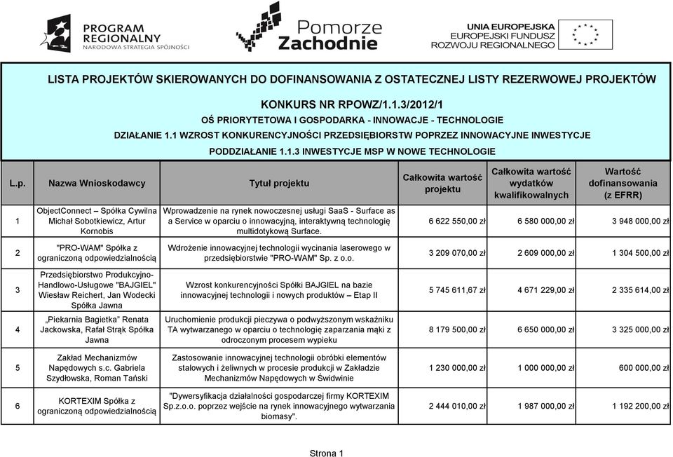 Nazwa Wnioskodawcy Tytuł projektu 1 ObjectConnect Spółka Cywilna Michał Sobotkiewicz, Artur Kornobis Wprowadzenie na rynek nowoczesnej usługi SaaS - Surface as a Service w oparciu o innowacyjną,
