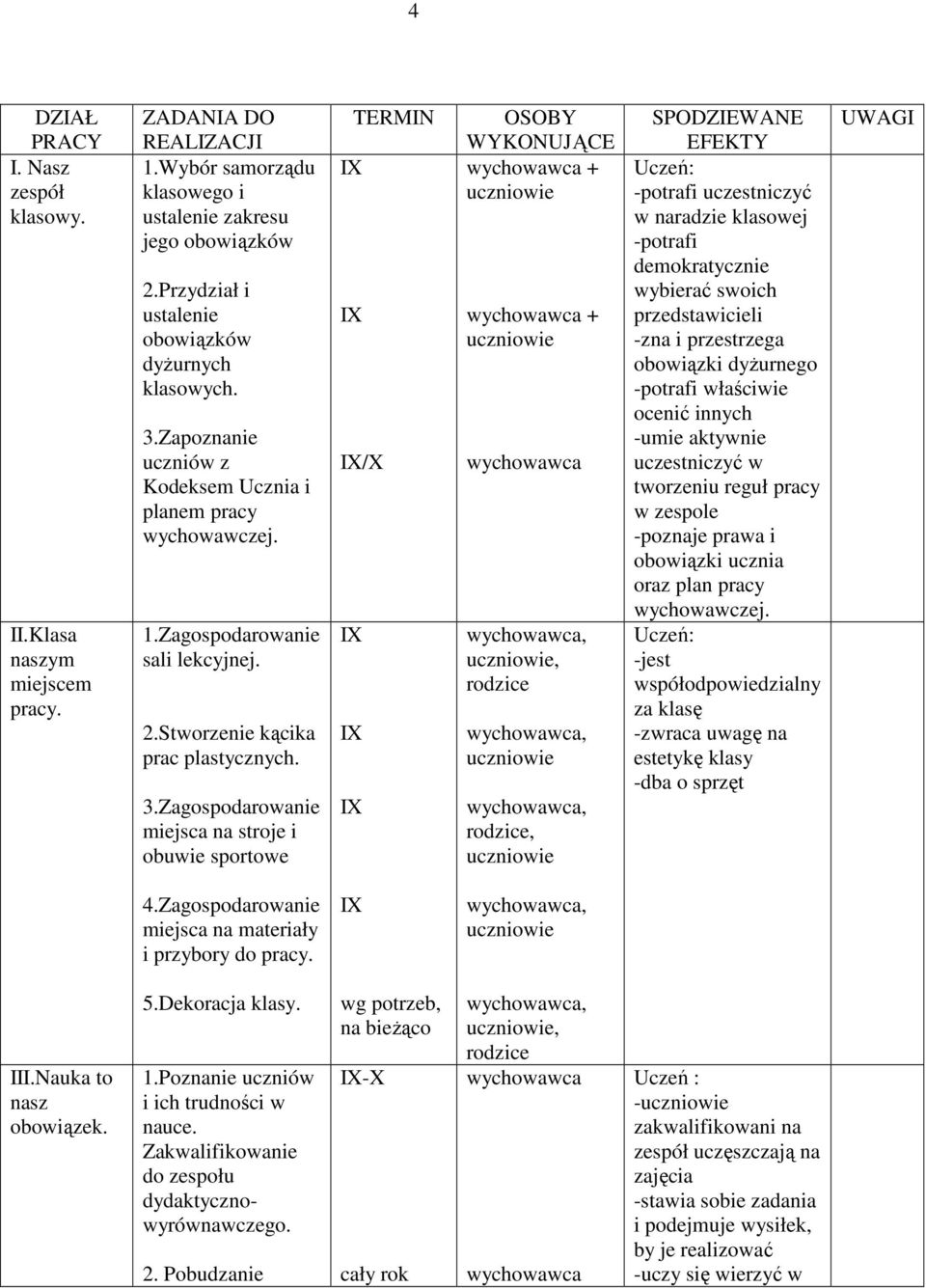 Zapoznanie uczniów z Kodeksem Ucznia i planem pracy wychowawczej. 1.Zagospodarowanie sali lekcyjnej. 2.Stworzenie kącika prac plastycznych. 3.