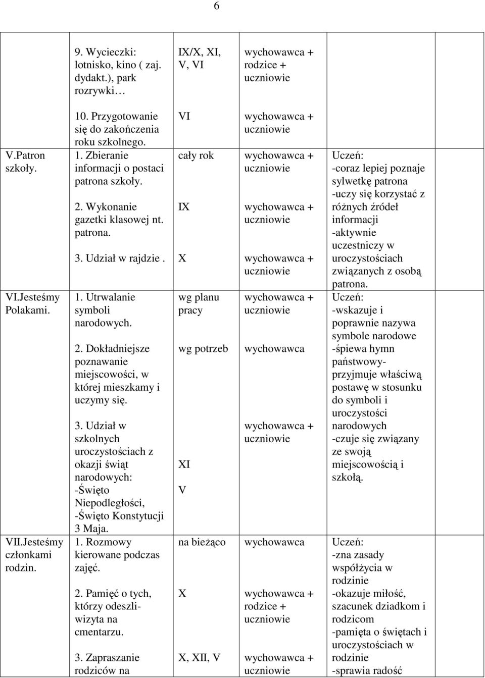 3. Udział w szkolnych uroczystościach z okazji świąt narodowych: -Święto Niepodległości, -Święto Konstytucji 3 Maja. 1. Rozmowy kierowane podczas zajęć. 2.