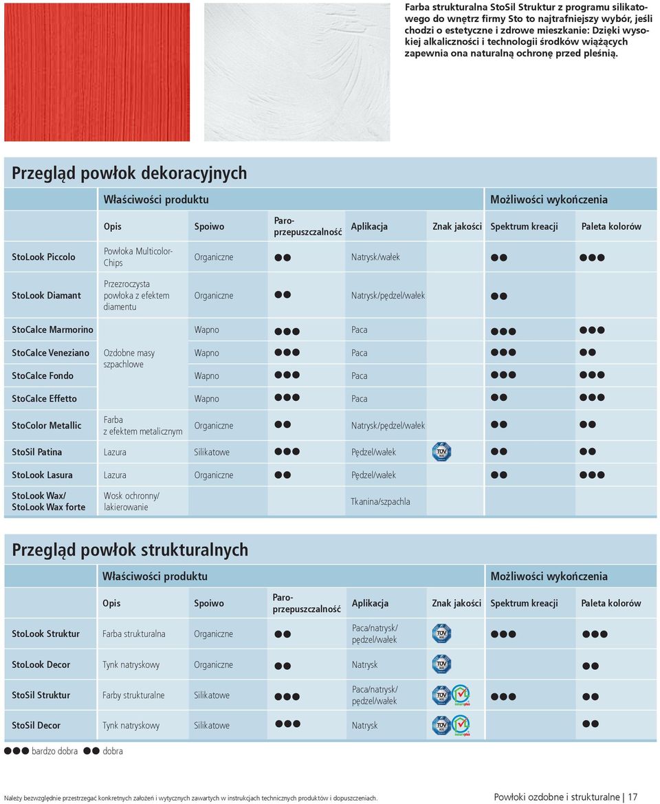 Przegląd powłok dekoracyjnych Właściwości produktu Możliwości wykończenia Opis Spoiwo Paroprzepuszczalność Aplikacja Znak jakości Spektrum kreacji Paleta kolorów StoLook Piccolo Powłoka Multicolor-