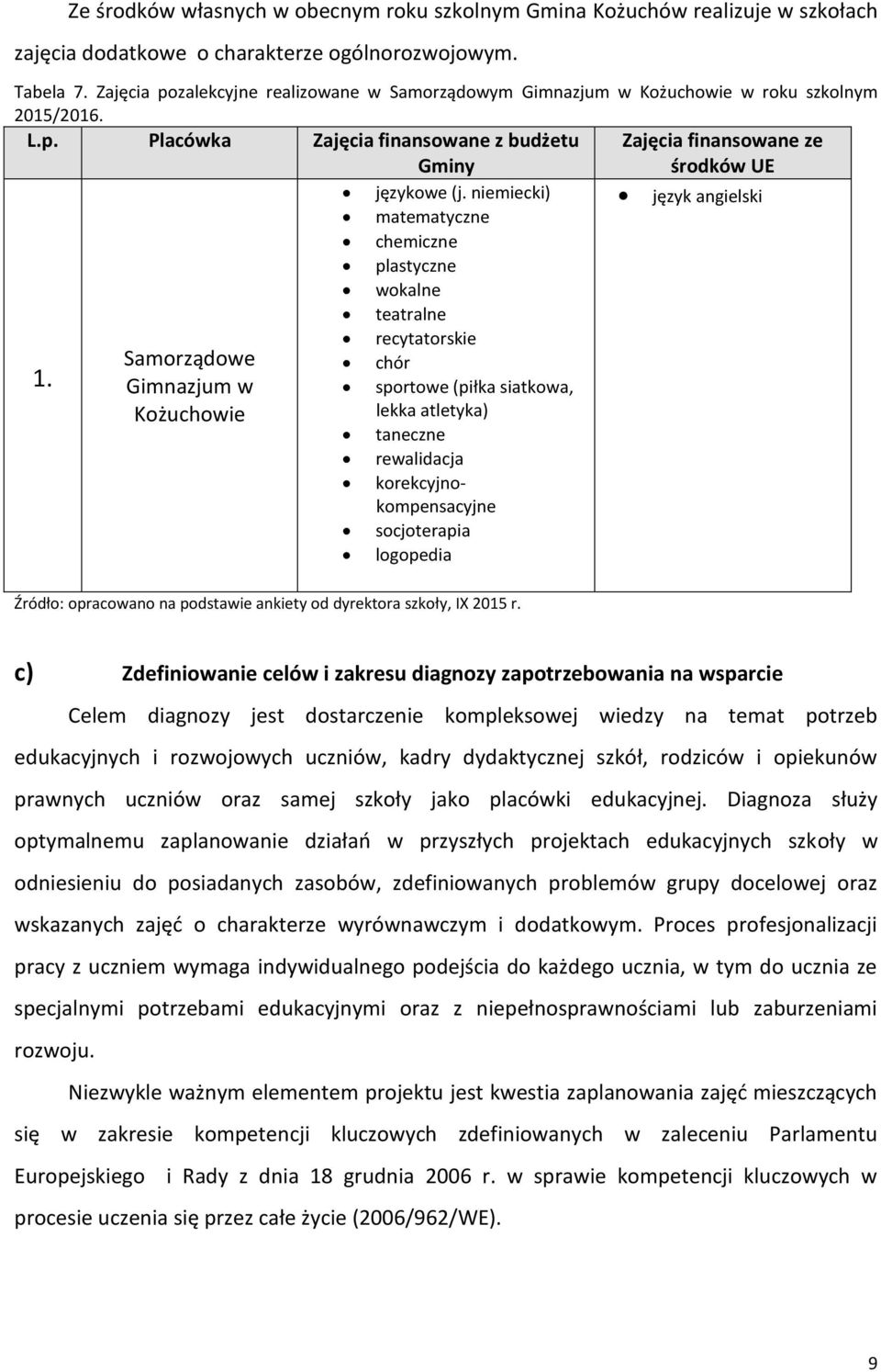 niemiecki) język angielski matematyczne chemiczne plastyczne wokalne teatralne 1.