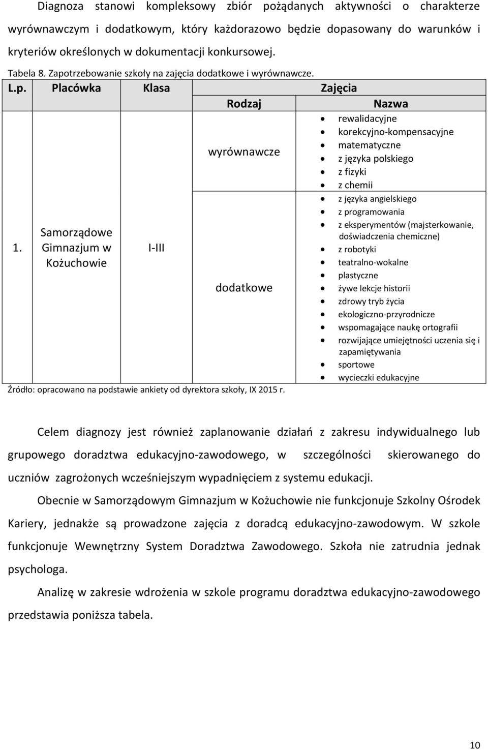 Samorządowe Gimnazjum w Kożuchowie I-III wyrównawcze dodatkowe Źródło: opracowano na podstawie ankiety od dyrektora szkoły, IX 2015 r.