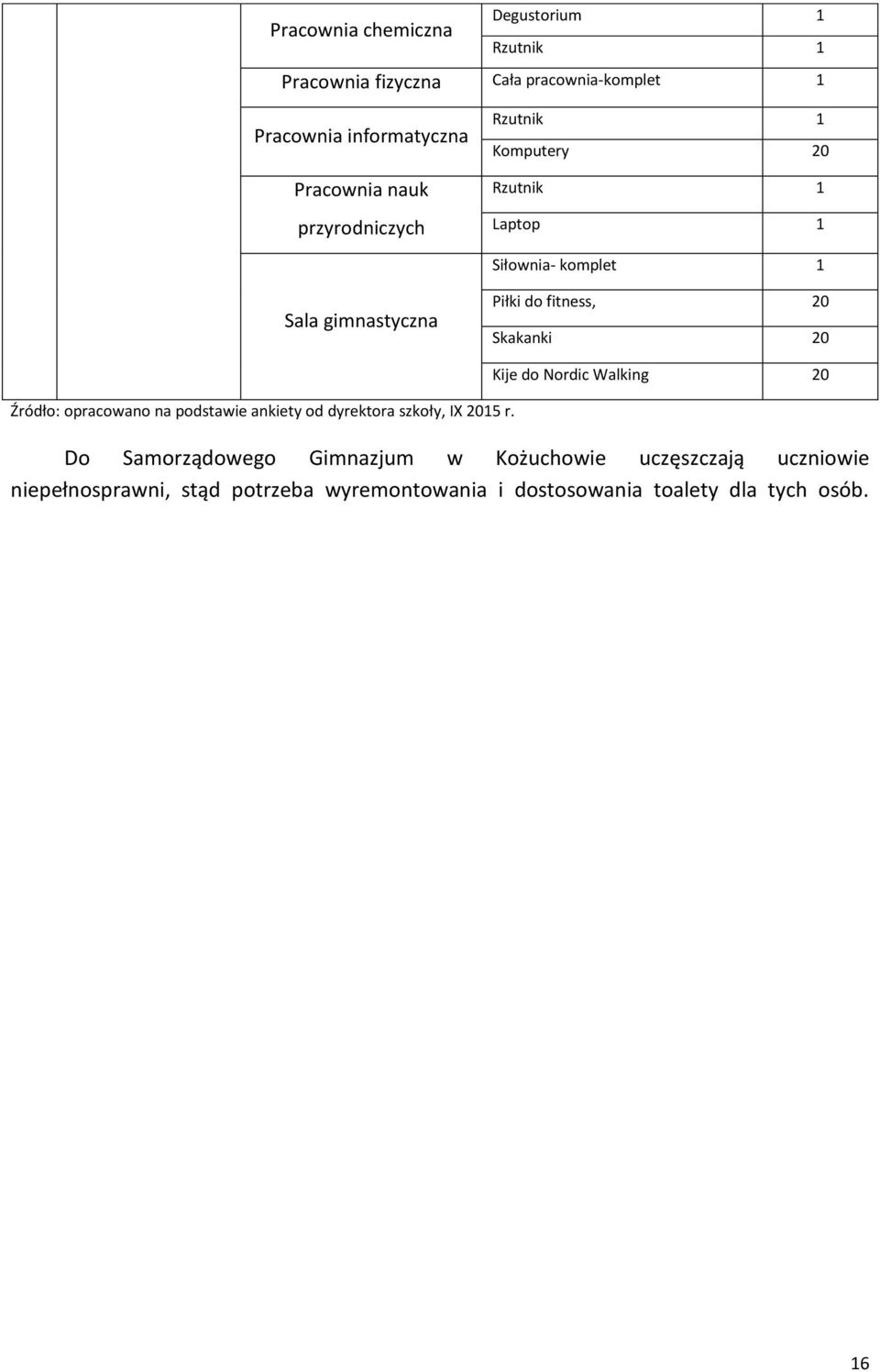 Skakanki 20 Źródło: opracowano na podstawie ankiety od dyrektora szkoły, IX 2015 r.