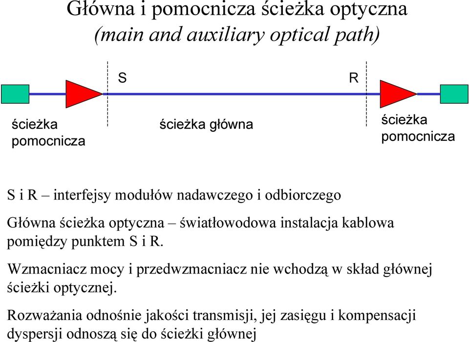 instalacja kablowa pomiędzy punktem S i R.