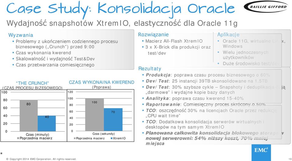 rights reserved CZAS WYKONAINA KWEREND (Poprawa) 120 100 80 60 40 20 0 100 70 Czas (sekundy) Poprzednia macierz XtremIO Rozwiązanie Macierz All-Flash XtremIO 3 x X-Brick dla produkcji oraz test/dev