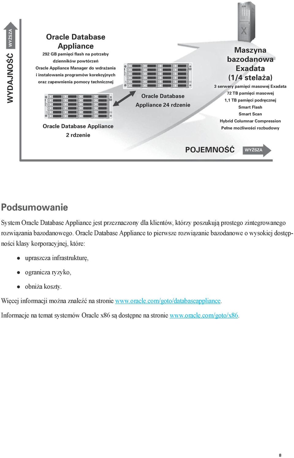 Oracle Database Appliance 2 rdzenie Hybrid Columnar Compression Pełne możliwości rozbudowy POJEMNOŚĆ WYŻSZA Podsumowanie System Oracle Database Appliance jest przeznaczony dla klientów, którzy