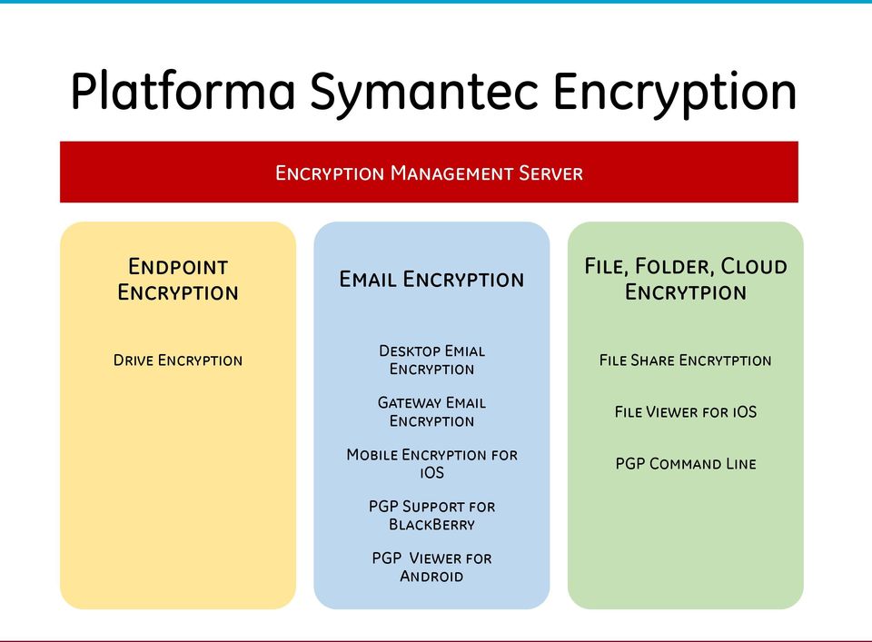 Encryption Gateway Email Encryption Mobile Encryption for ios PGP Support for