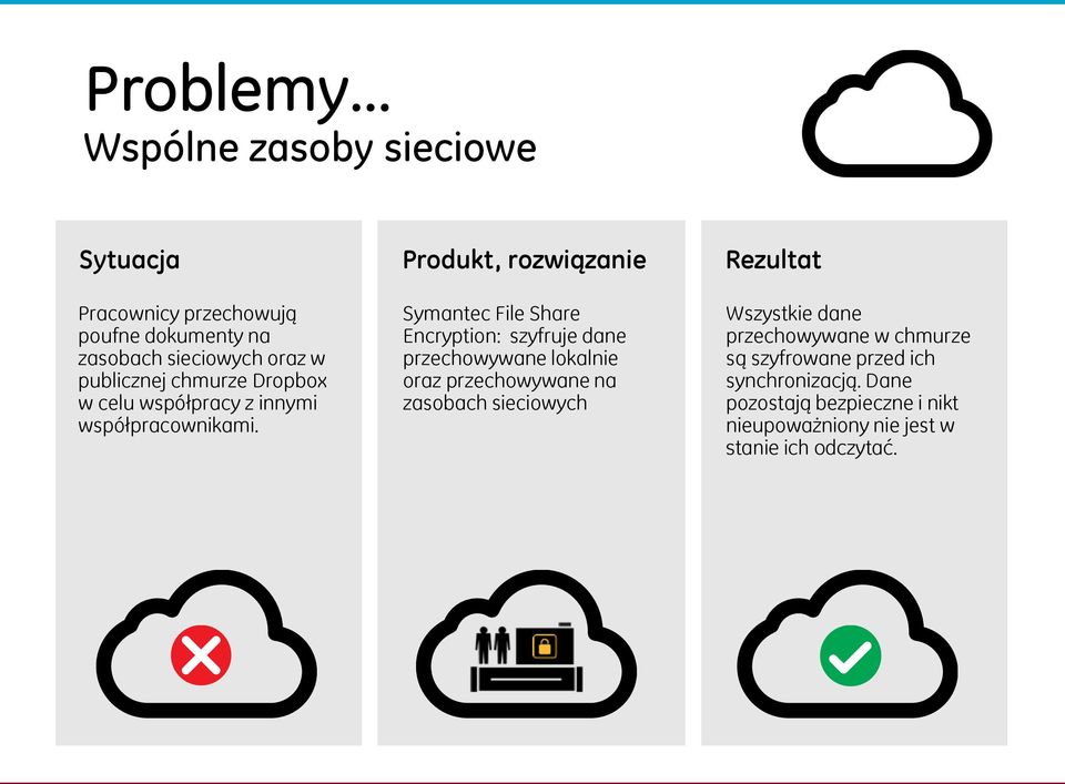 Produkt, rozwiązanie Symantec File Share Encryption: szyfruje dane przechowywane lokalnie oraz przechowywane na zasobach